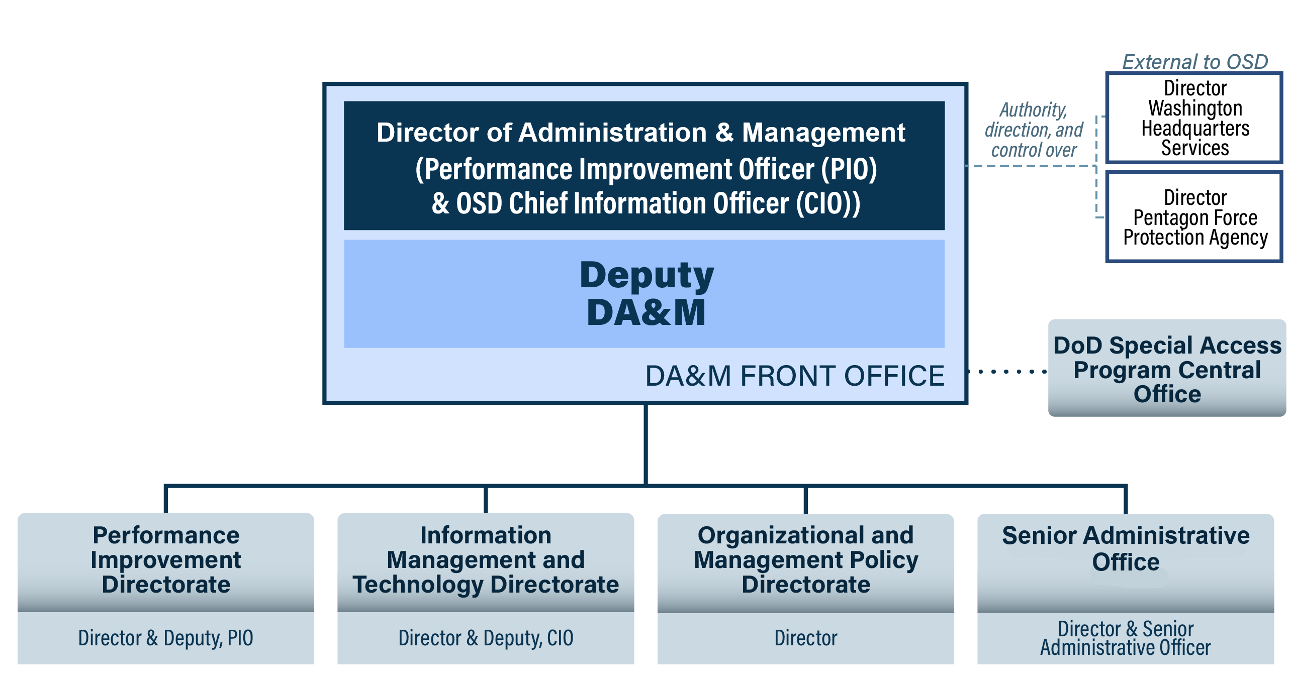 The organizational chart of the PIO/ODAM. The link opens a larger version.