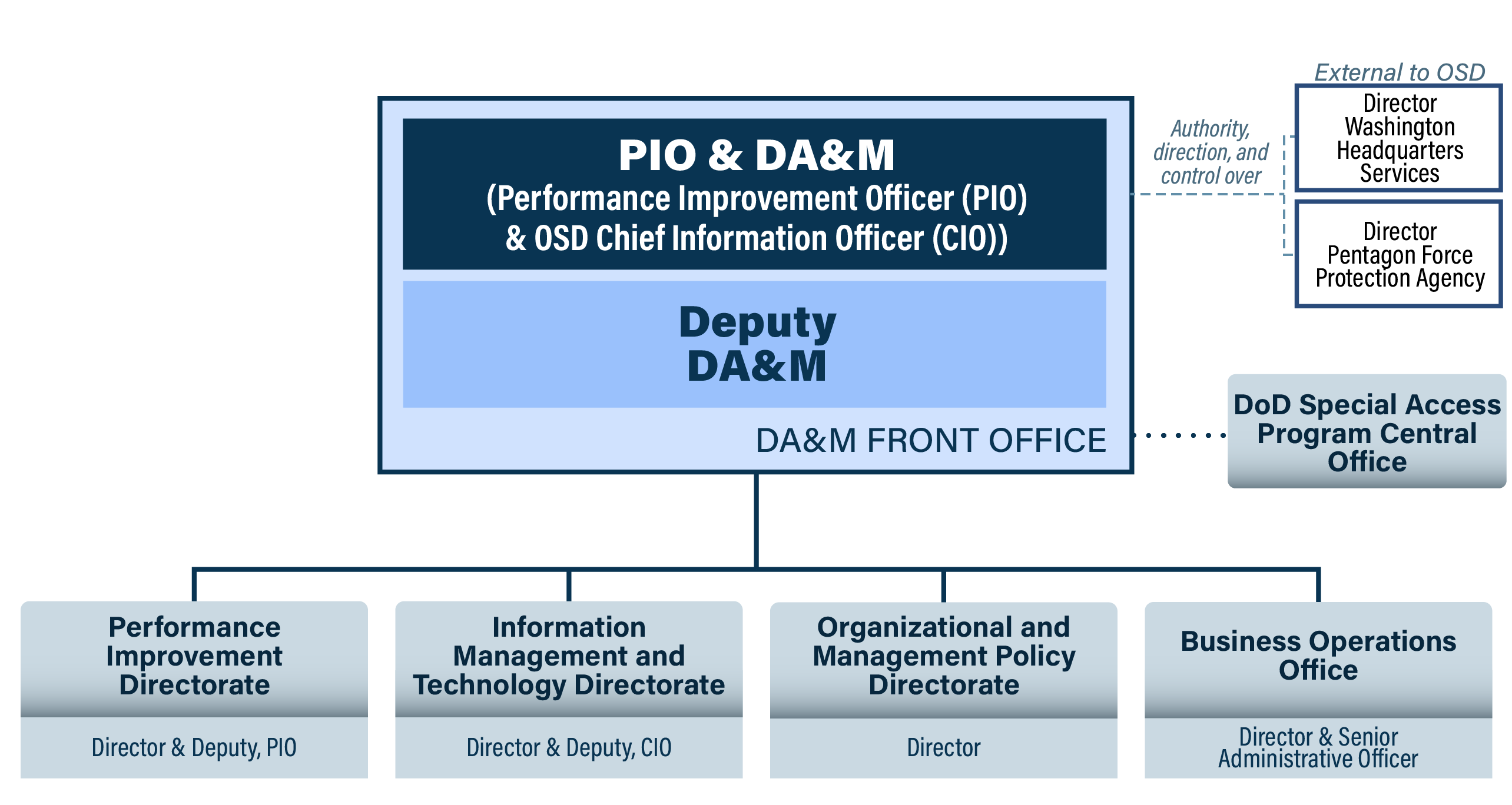 The organizational chart of the PIO/ODAM. The link opens a larger version.