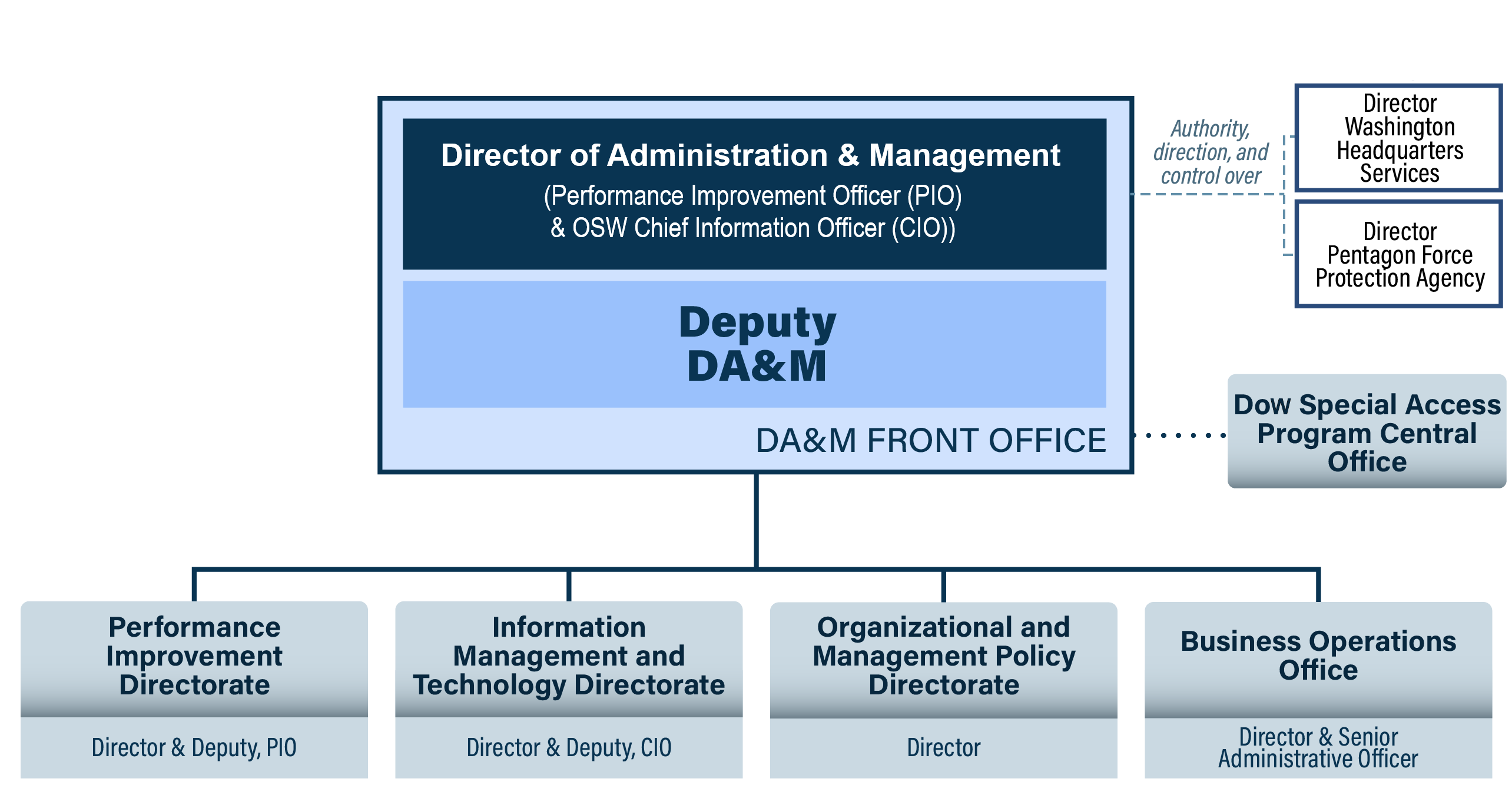 The organizational chart of the PIO/ODAM. The link opens a larger version.